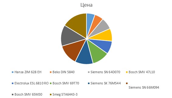 Tabulka cenových rozhodnutí různých výrobců myček pro domácnost