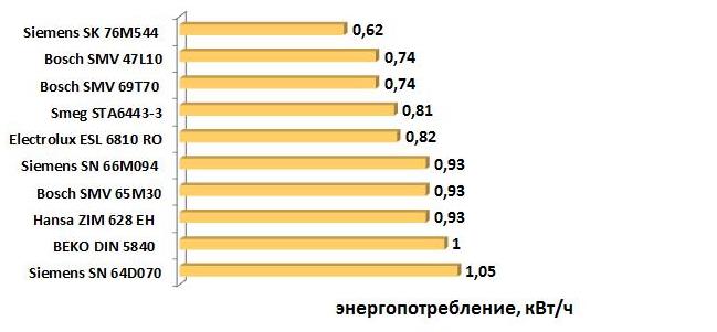 Porovnání spotřeby elektrické energie myček od různých výrobců