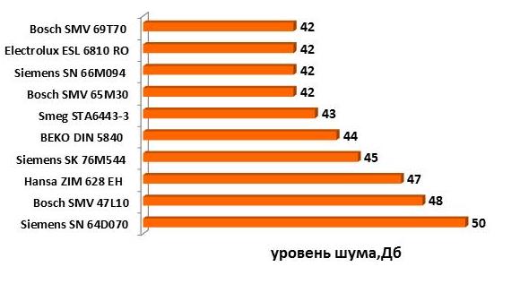 Porovnání hlučnosti myček od různých výrobců