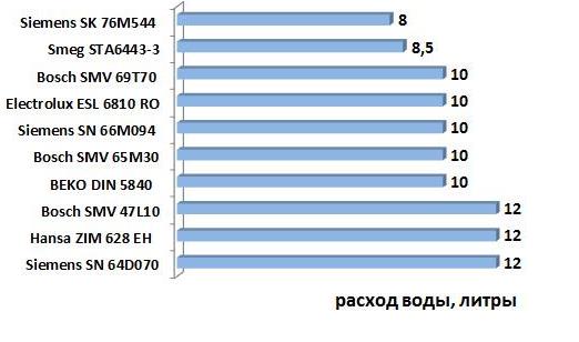 Porovnání spotřeby vody při provozu myček různých značek